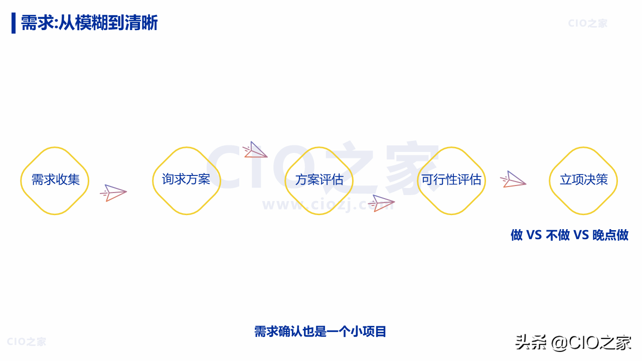 IT项目：从需求到交付