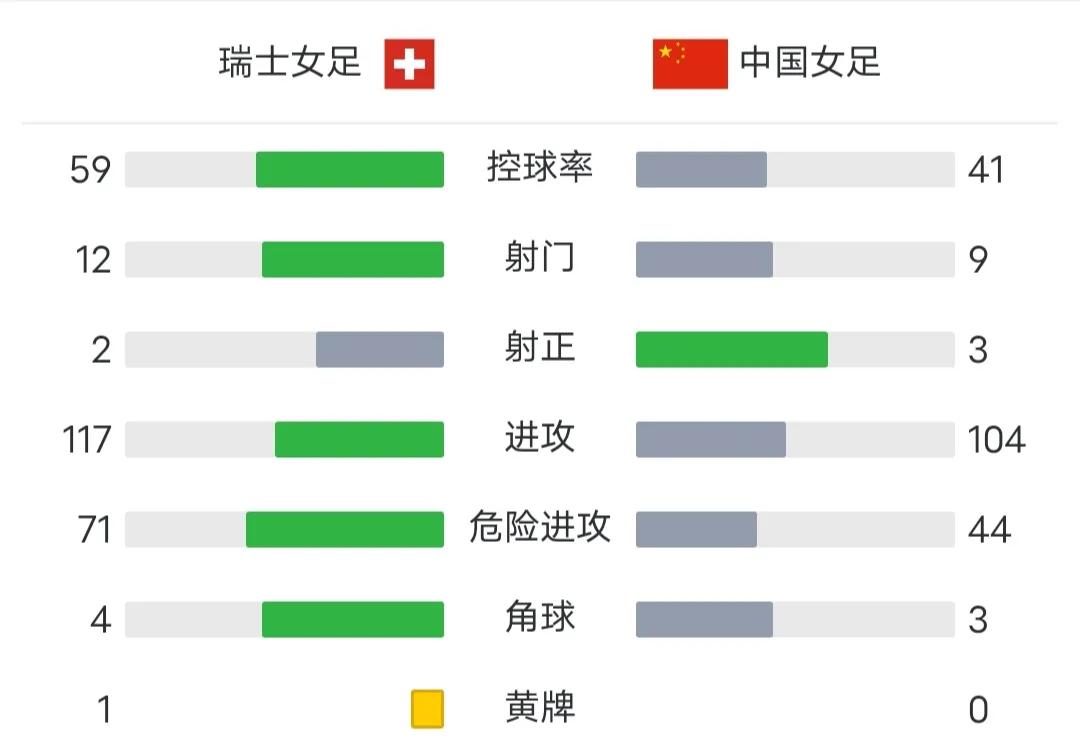 0:0，王霜替补！张琳艳中柱！中国女足平瑞士，为世界杯积累信心