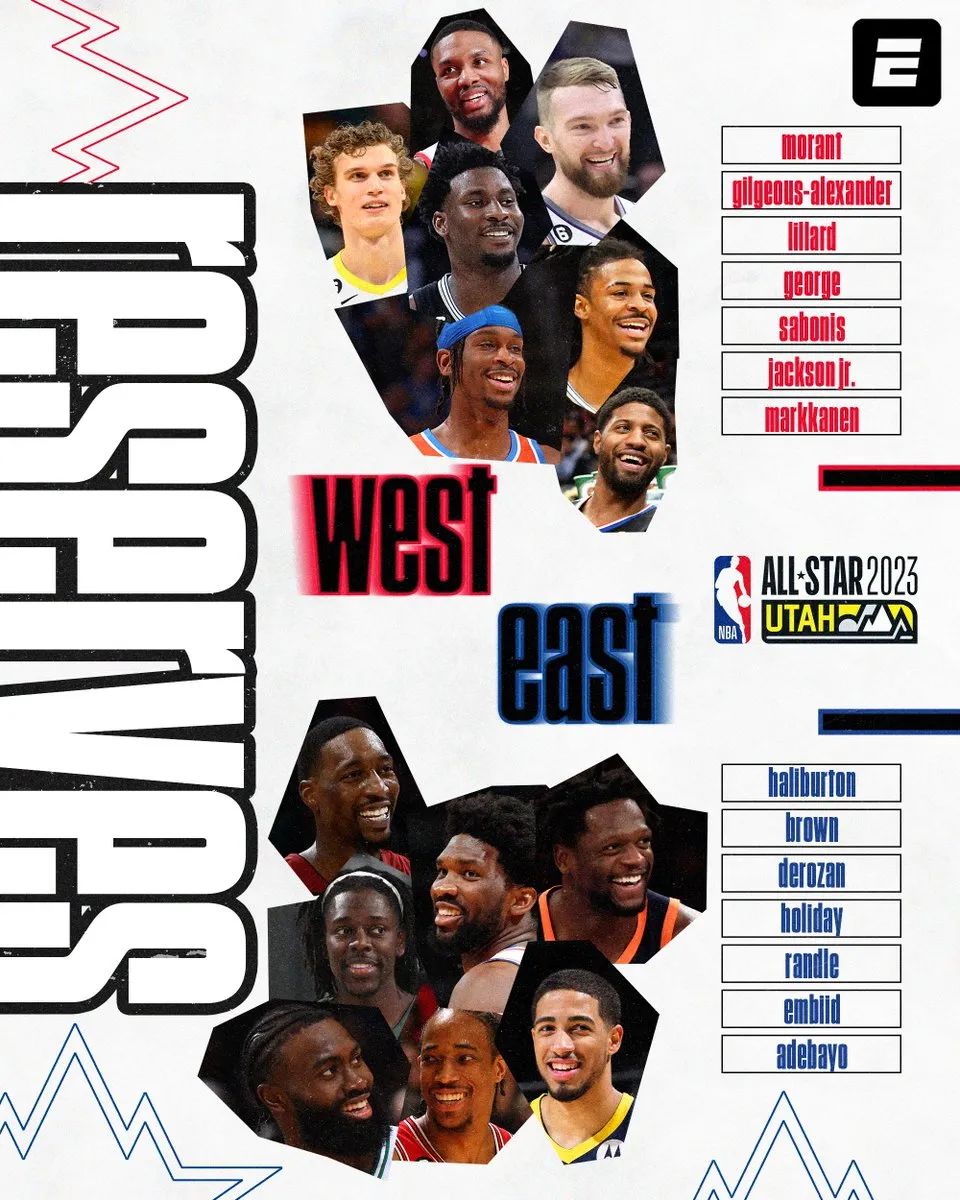 nba替补的球员有哪些（NBA全明星替补出炉：4位新人首度入围，哈登11年来首次落选）