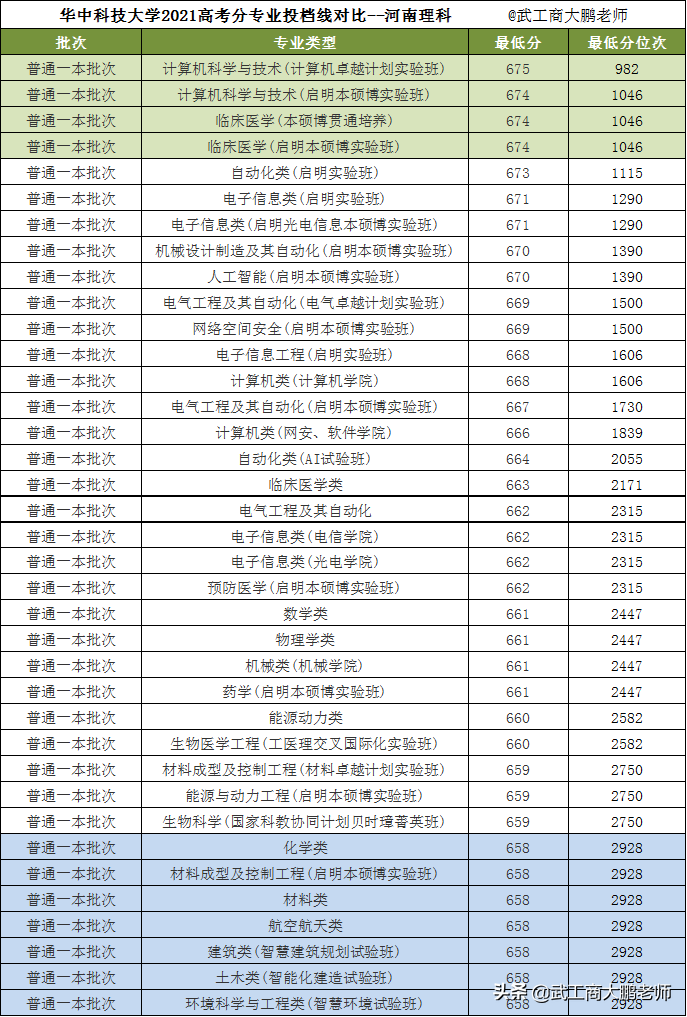 华中科技大学：近十年在河南高考分数线对比，2022年投档线预测