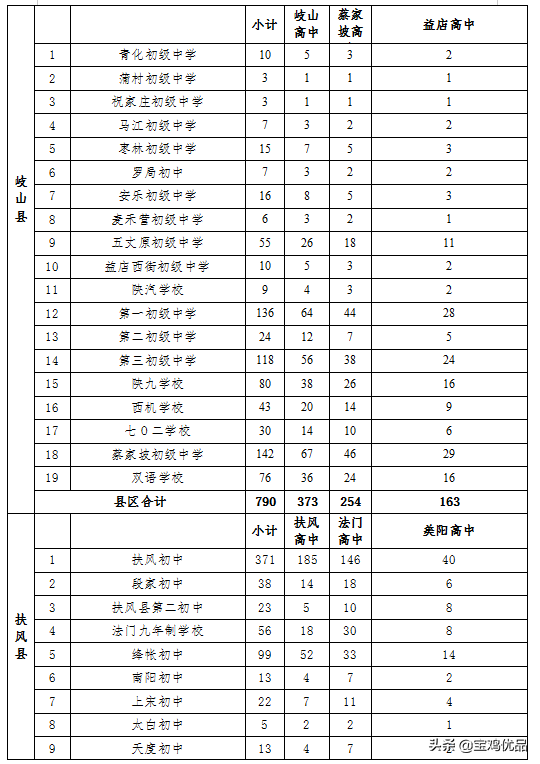 宝鸡2022年高中招生办法发布，招生18984人（附计划表）