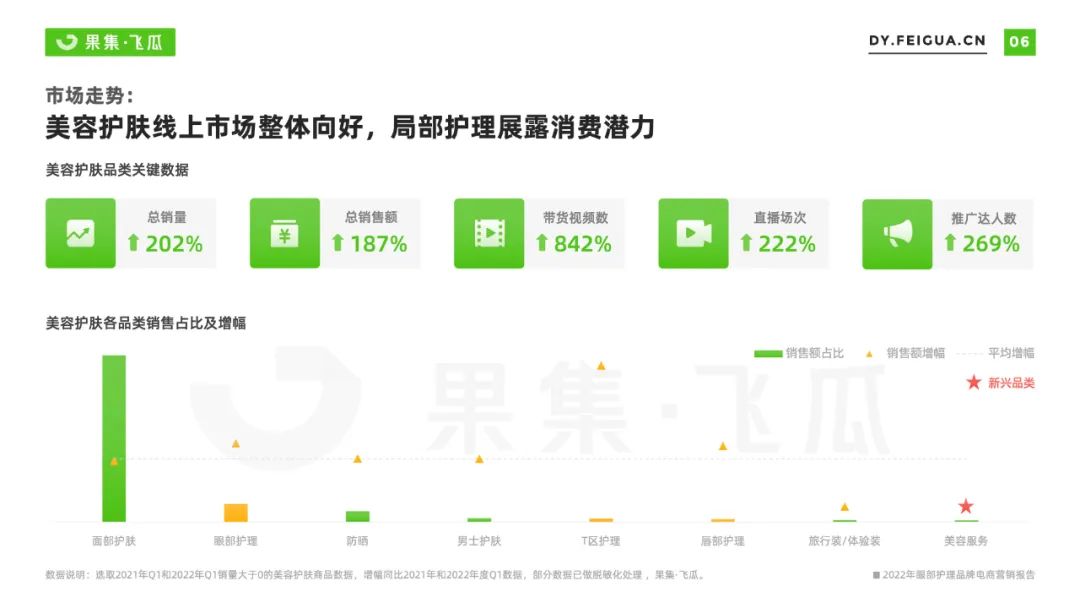 2022抖音电商眼部护理品牌营销洞察：精细护肤成趋势