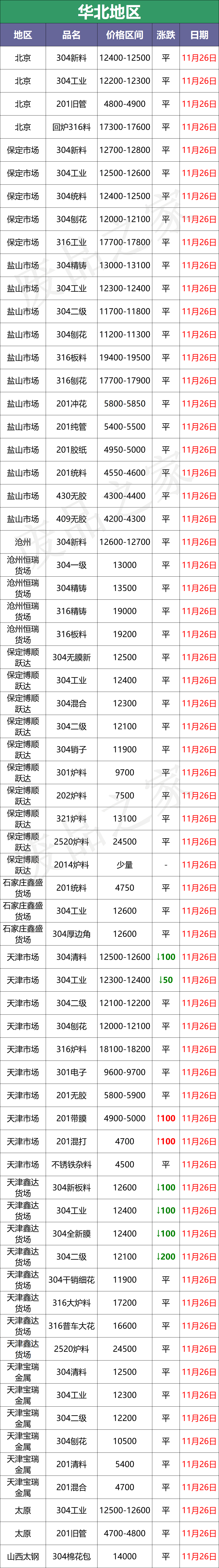 最新11月26日，废料稳！成品304冷卷18000低走，“价格战”打响