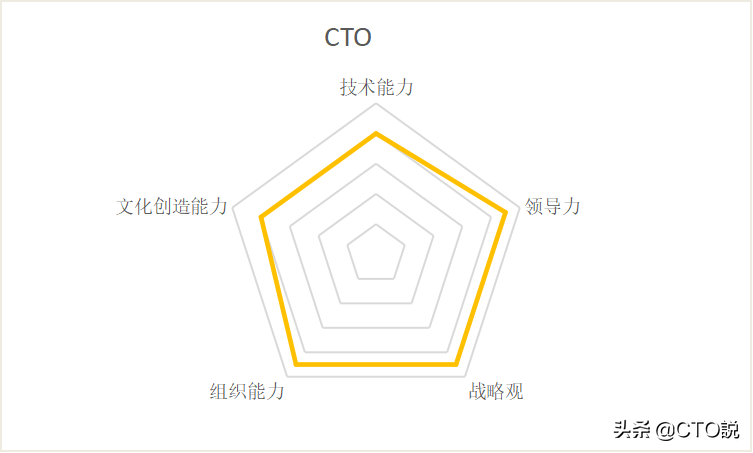 技術經理、架構師、技術總監、VP、CTO，這些崗位都是如何掙出來