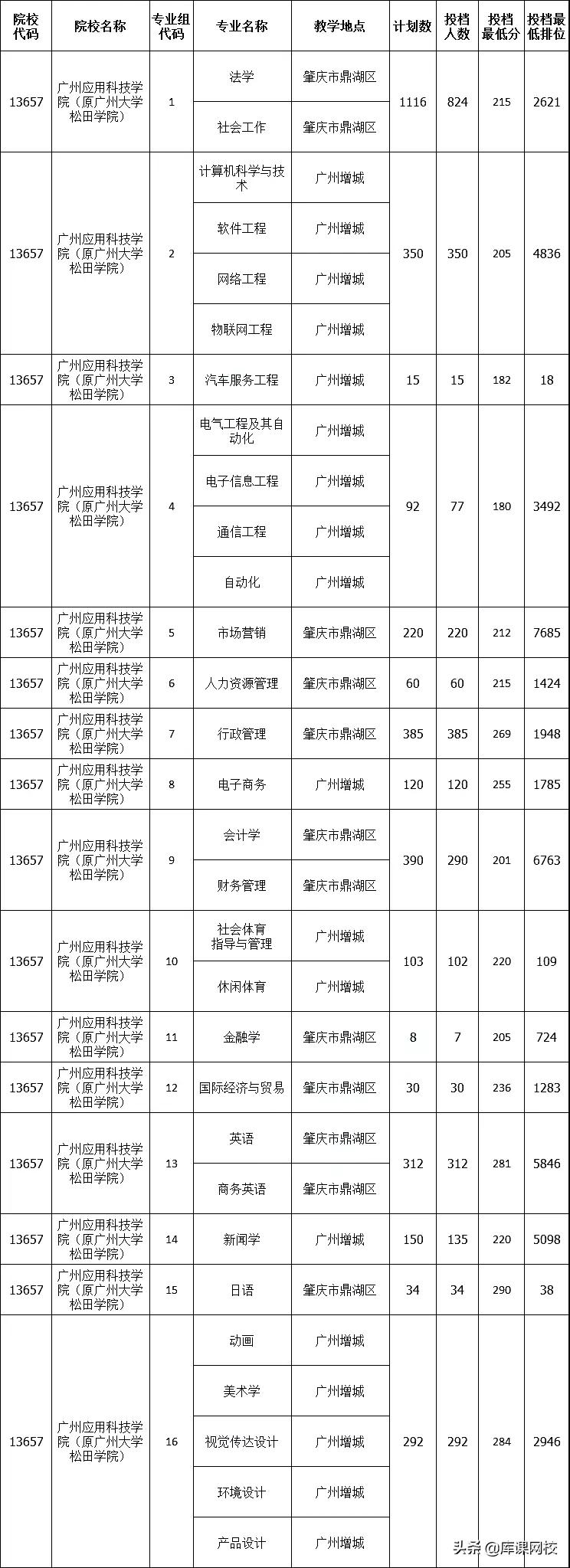 2022年专升本二本200分能上吗(广东专升本各院校投档分数线汇总)-第31张图片-专升本网 2022年专升本二本200分能上吗(广东专升本各院校投档分数线汇总)-第31张图片-专升本网