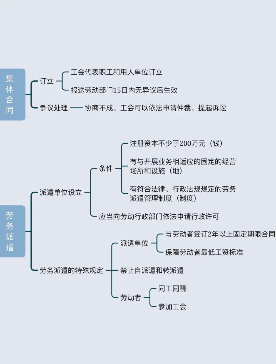 勞動合同法看圖全掌握