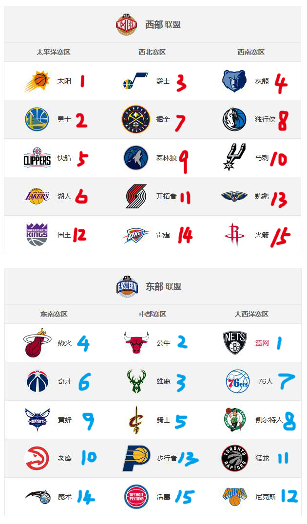 nba东部联盟有哪些区（NBA六个赛区，孰强孰弱？超乎想象的实力排名）-趣拿体育