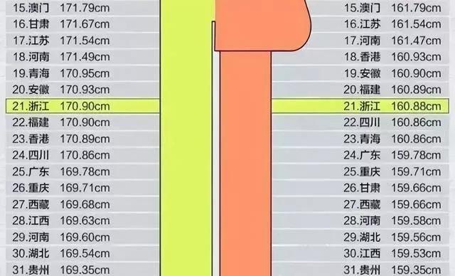 中国平均身高在世界排多少名（身高黑比地域黑更无耻，中国人平均身高究竟多少，实际上你已达标）