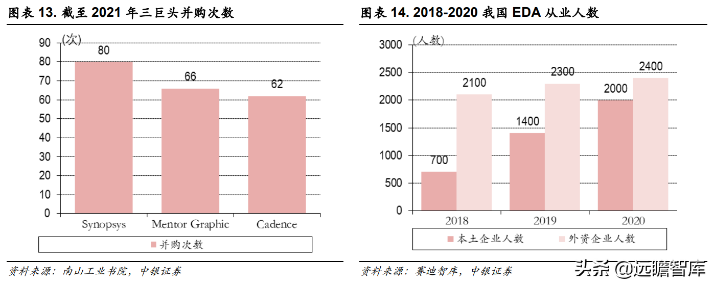 三强鼎立+新军突起：芯片自研、设计先行，国产EDA软件能否突破？