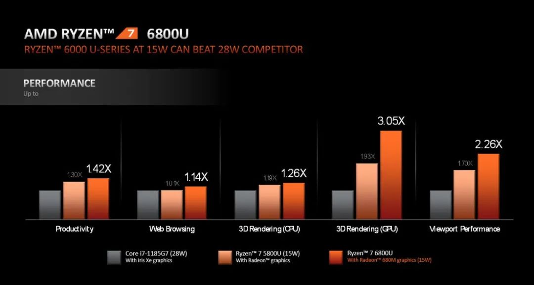 AMD锐龙6000系列处理器优化太多，吃定高端轻薄全能本市场