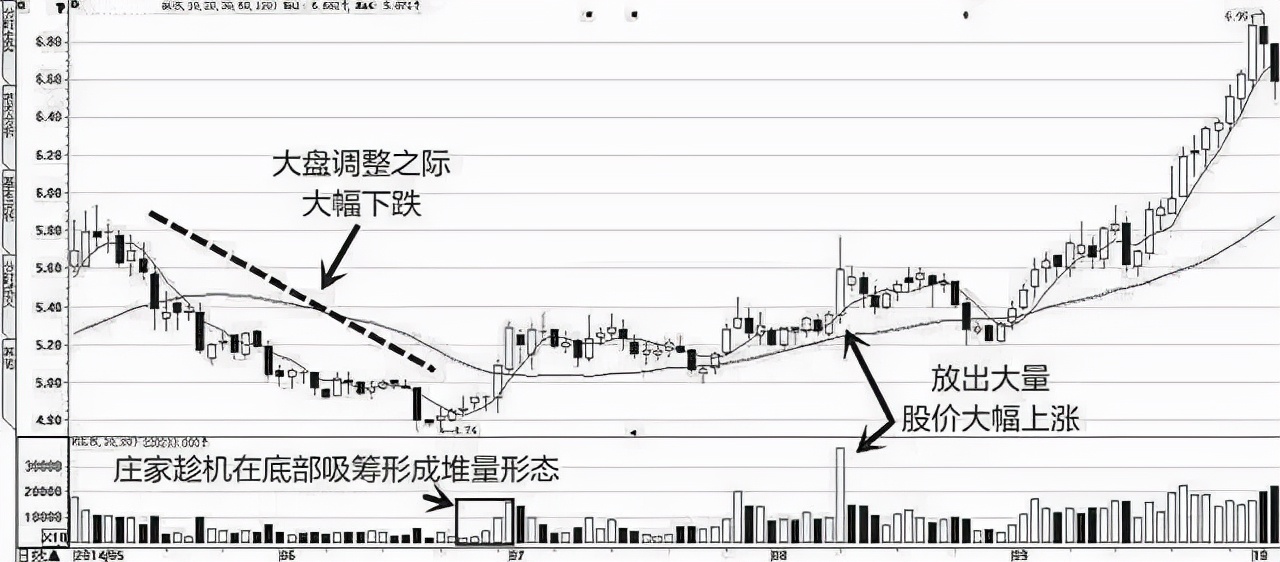 主力资金一直在流入，股价为什么还在下跌？看完如梦初醒
