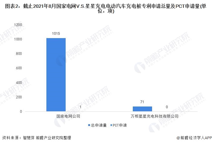 独家！国家电网VS星星充电电动汽车充电桩技术布局对比