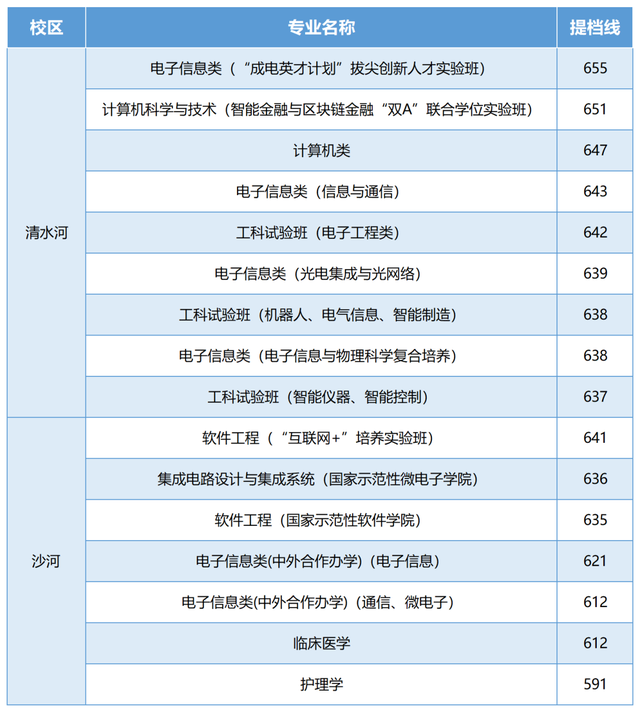 电子科技大学解析，2021年各省录取分数和部分省份的专业录取