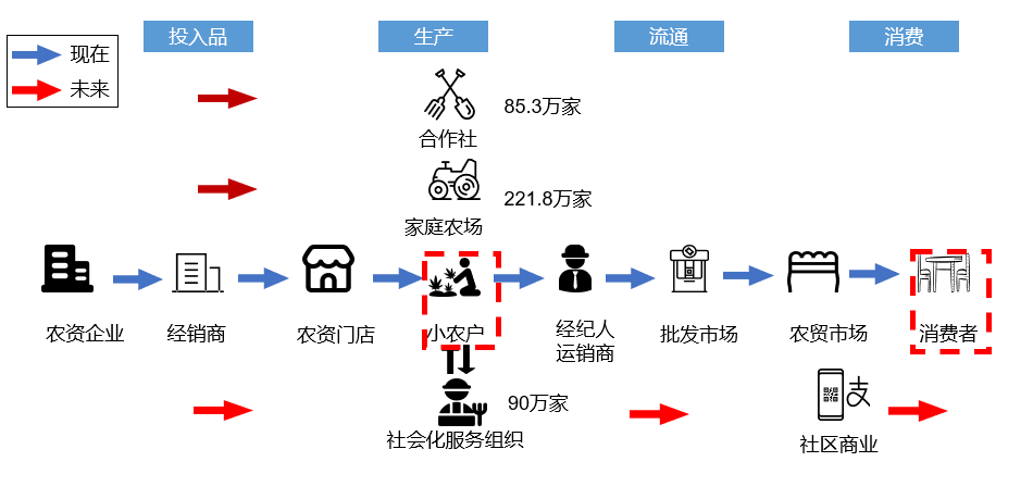 中国农产品流通模式“重构”