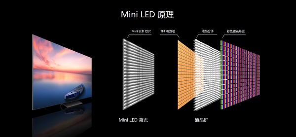 电视显示技术科普：LCD、Mini LED、OLED之间有什么不同？