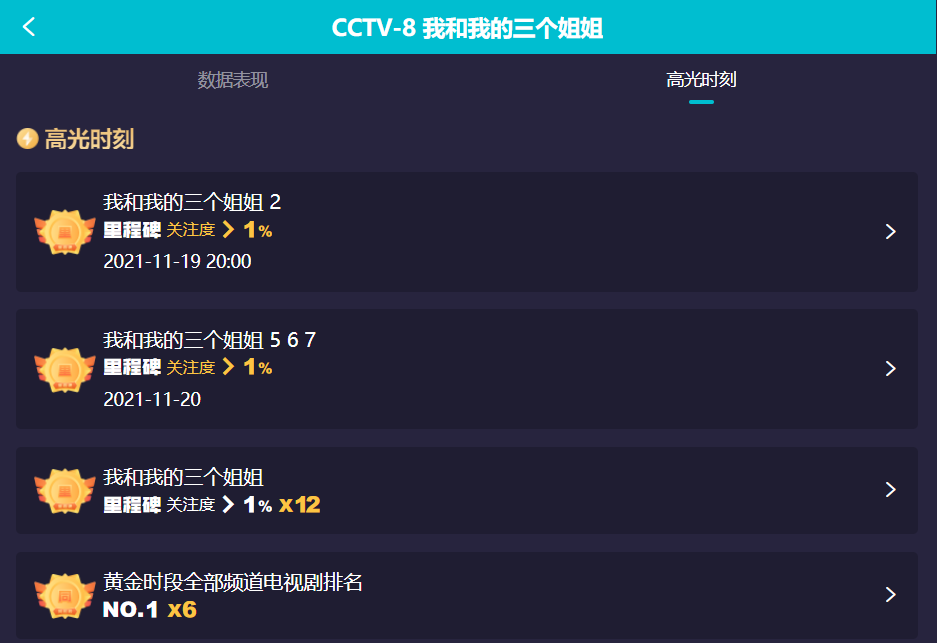 央视大剧播6集，收视破1，孟亮新剧剧情比《乔家的儿女》过瘾