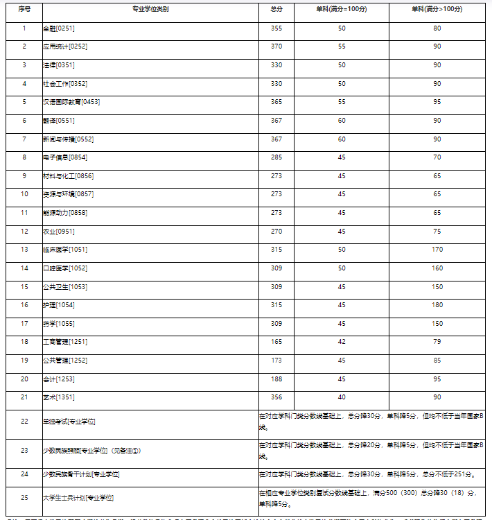 新祥旭考研：兰州大学22年各专业的考研复试分数线（完整版）
