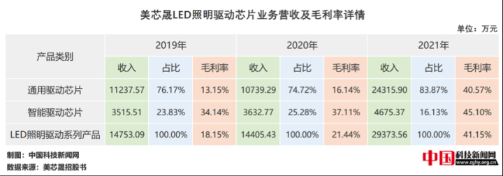 美芯晟IPO：照明驱动市场疲软，加码信号链能否杀出重围？