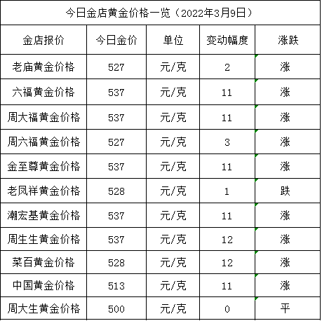 今日金价：金价再涨，周大福537元，各大金店黄金价格多少一克？