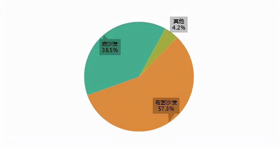 十套沙发七套是科技布，科技布将逐渐取代皮与布？