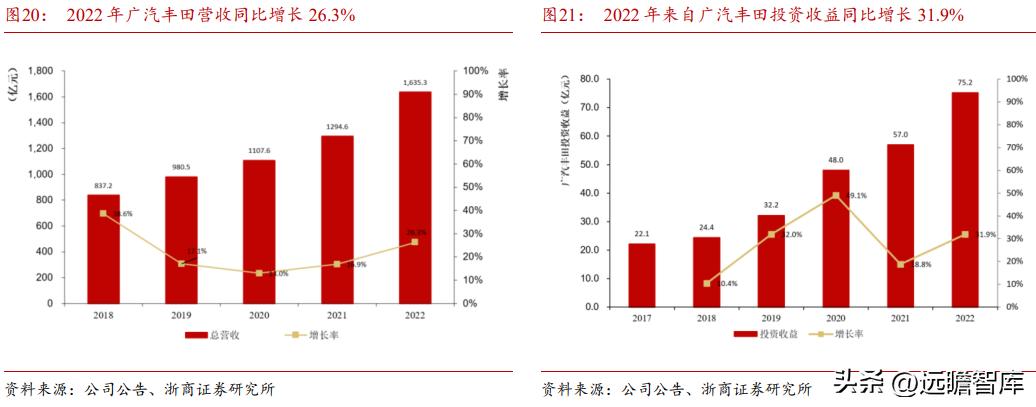 广汽集团深度报告：合资+自主共发展，埃安打造全新增长极