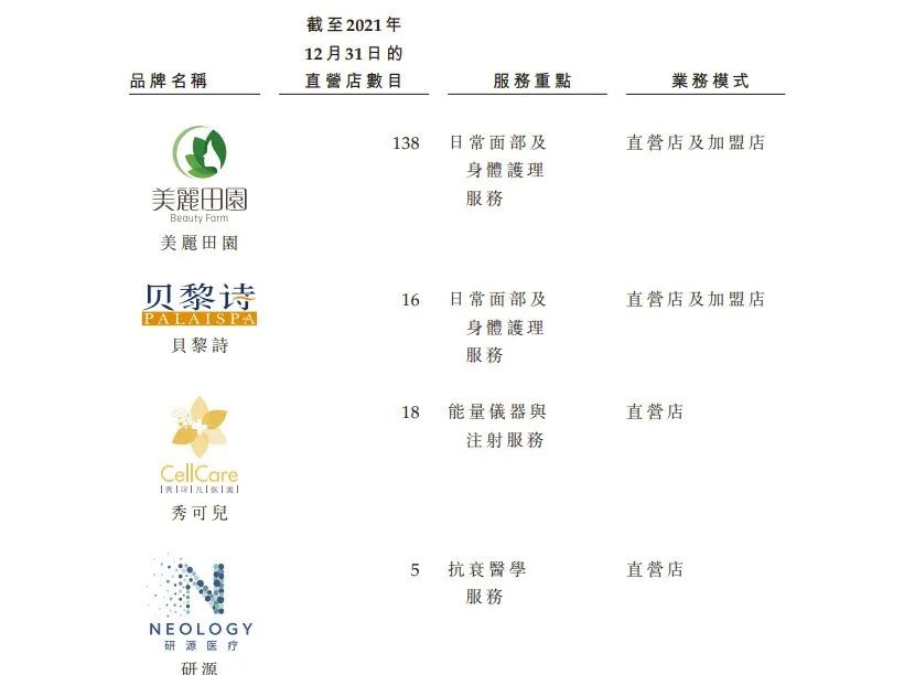 年收17亿，美容连锁品牌美丽田园冲击港股IPO