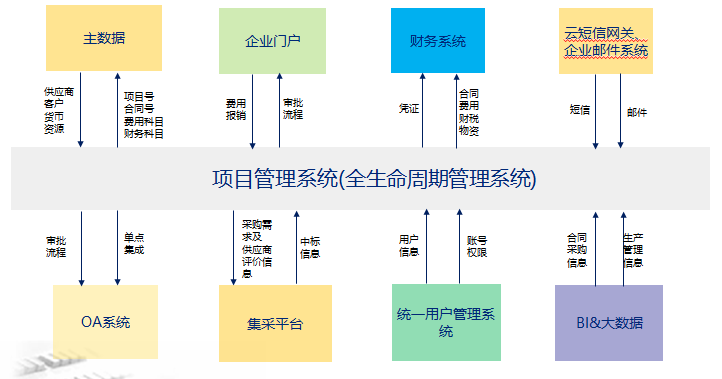 工程项目管理软件——让天下没有难管的项目