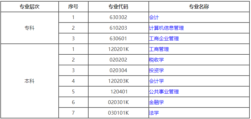 中南财经政法大学自学考试/专升本有什么专业？