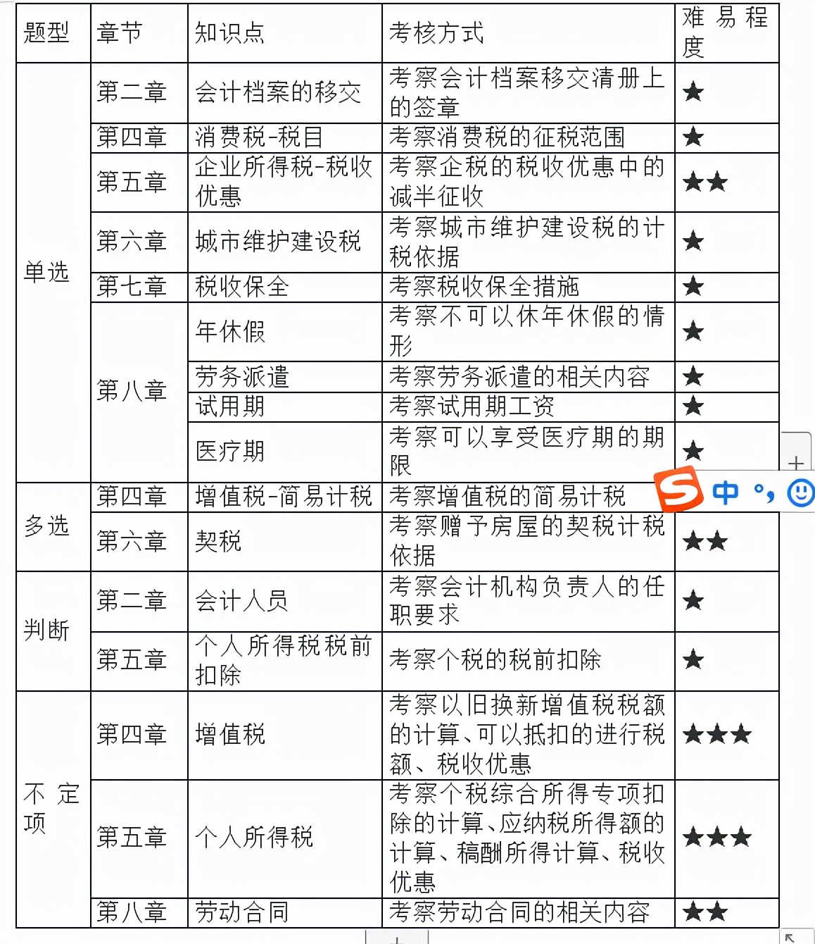 初级会计教材600页+，其实四张表就能轻松看完两本书