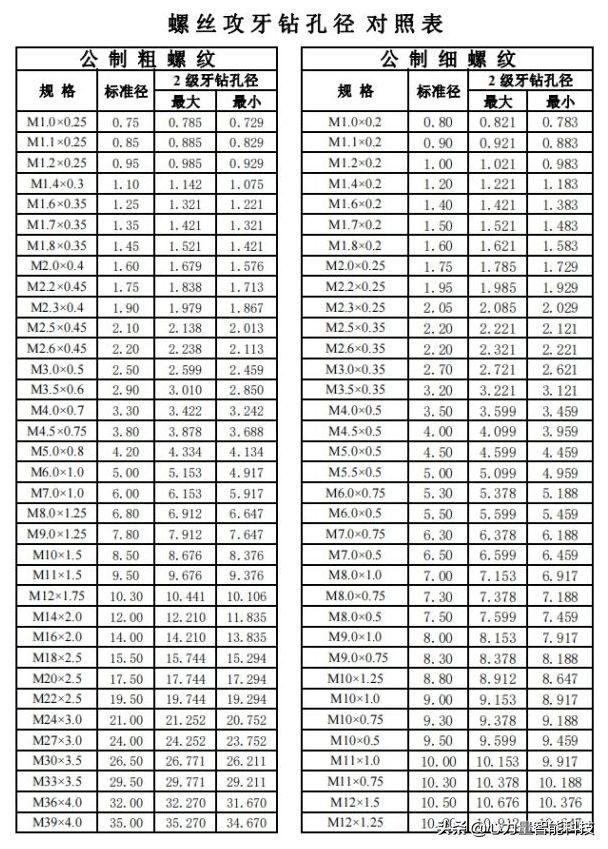 最全的螺丝攻牙钻孔径对照表，抓紧收藏