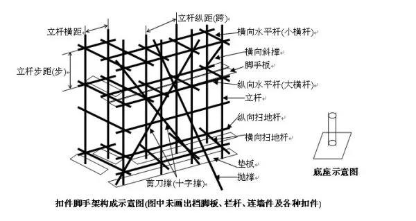 工程人必须知道的三种常用的外架体知识