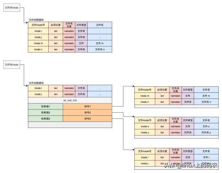 Linux的文件系统及文件缓存知识点整理（有这一文就够~）