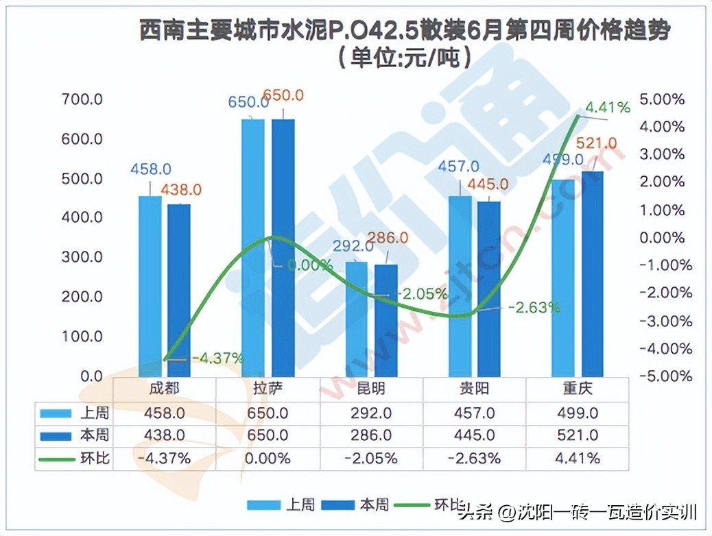 水泥今日铝价，成都水泥价格今日价