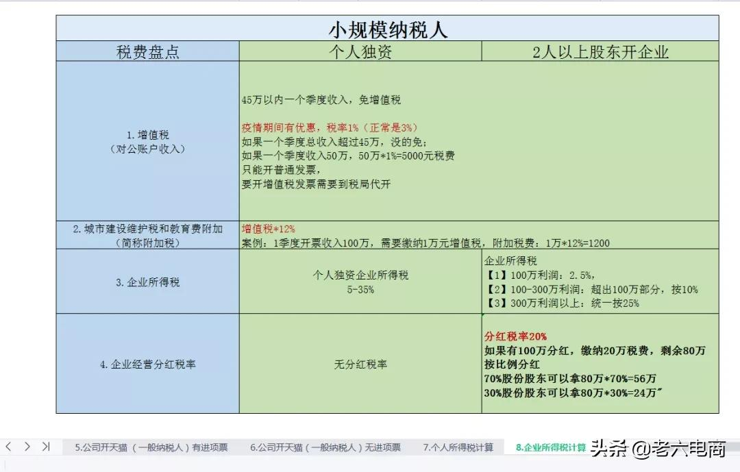 干货收藏：5分钟带你搞懂“电商税”怎么交