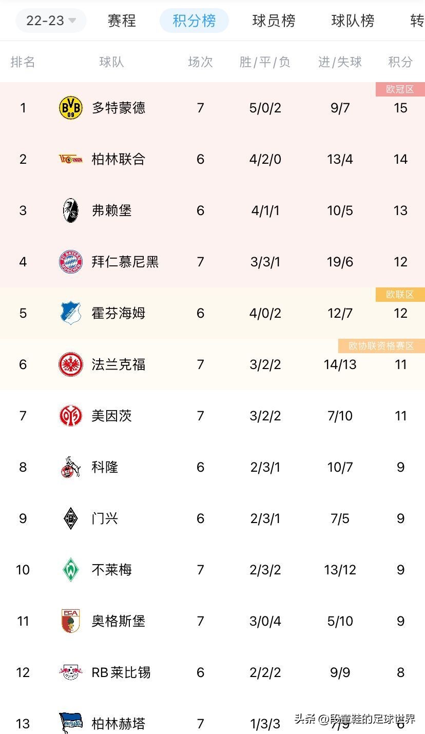 德甲足球积分榜2022级(德甲积分榜：惊天冷门！拜仁0-1四轮不胜后恐跌出前四 多特登顶)