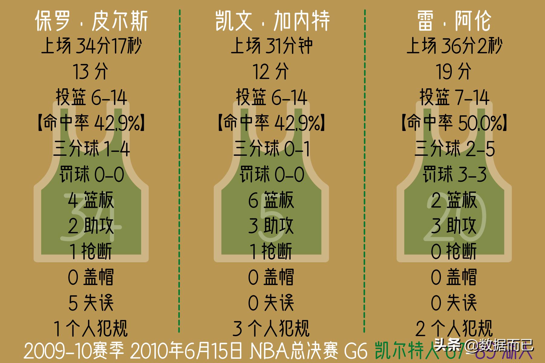 10年总决赛凯尔特人3:4湖人——“三巨头”每场比赛个人数据