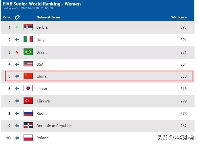 世界女排的强队排名（女排最新世界排名：塞尔维亚夺冠登顶，美国第四，中国女排第五）