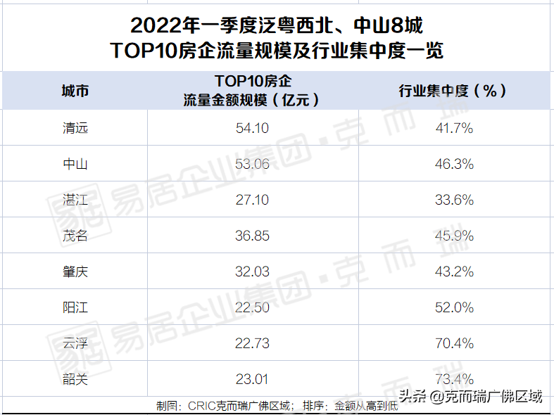 湛江房地产公司实力榜（暴跌！8城楼市晒出同比？2022年1-3月泛粤西北房企榜公布）