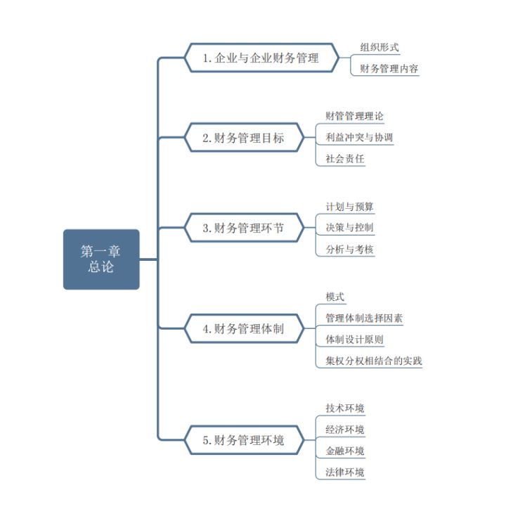 不要慌！我89分过中级财务管理，这214页思维导图+考试重点必看