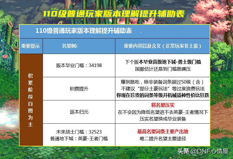 DNF：110级版本比较迷茫？晋级打造路线，各区域装备掉落解析