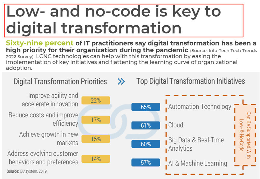 Info-Tech：低代码、无代码，是企业数字化转型的关键