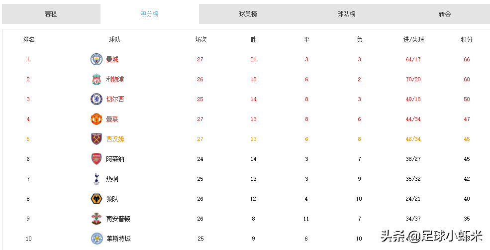 利物浦vs西汉姆联比赛预测(利物浦VS西汉姆前瞻：红军胜利保留争冠悬念，西汉姆能否争四？)