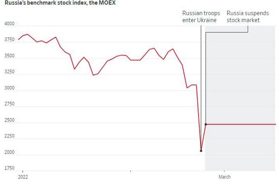 “保卫战”今日打响！俄罗斯股市重新开盘，全球屏息以待