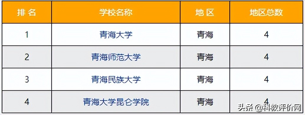 西宁有什么大学（2022）