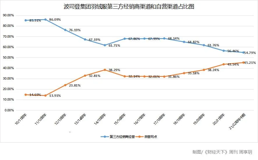 波司登羽绒服涨价背后:业绩连年猛增达上百亿,三千元只能买低端货