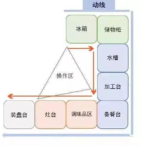 与其花大价钱找人装修厨房，不如自己弄清这些问题，省钱又实用