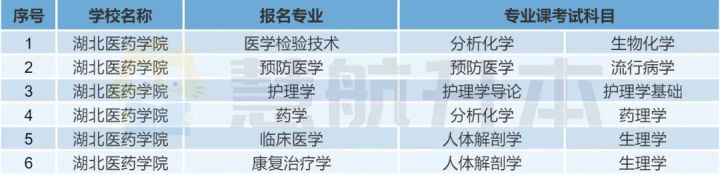 “湖北医药学院”专升本报考数据分析，考生必看
