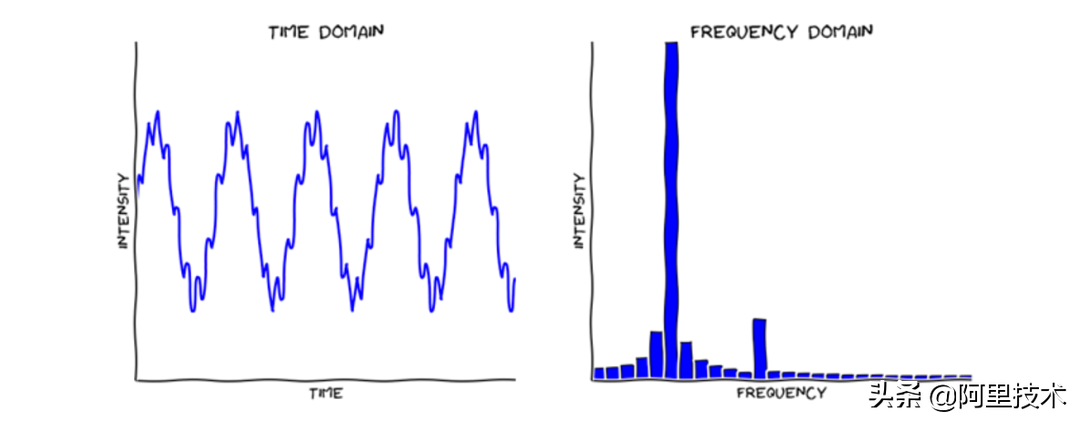 顶会点赞！达摩院提出时序预测新模型 有效提升预测精准度