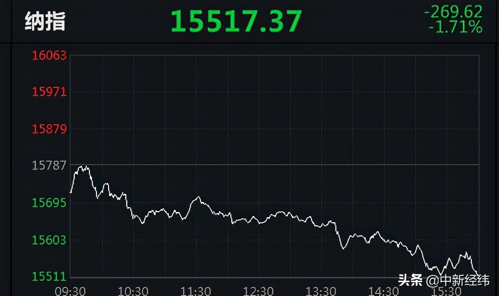 美股止步“三连涨”！纳指跌1.71% 人人网跌53.32%