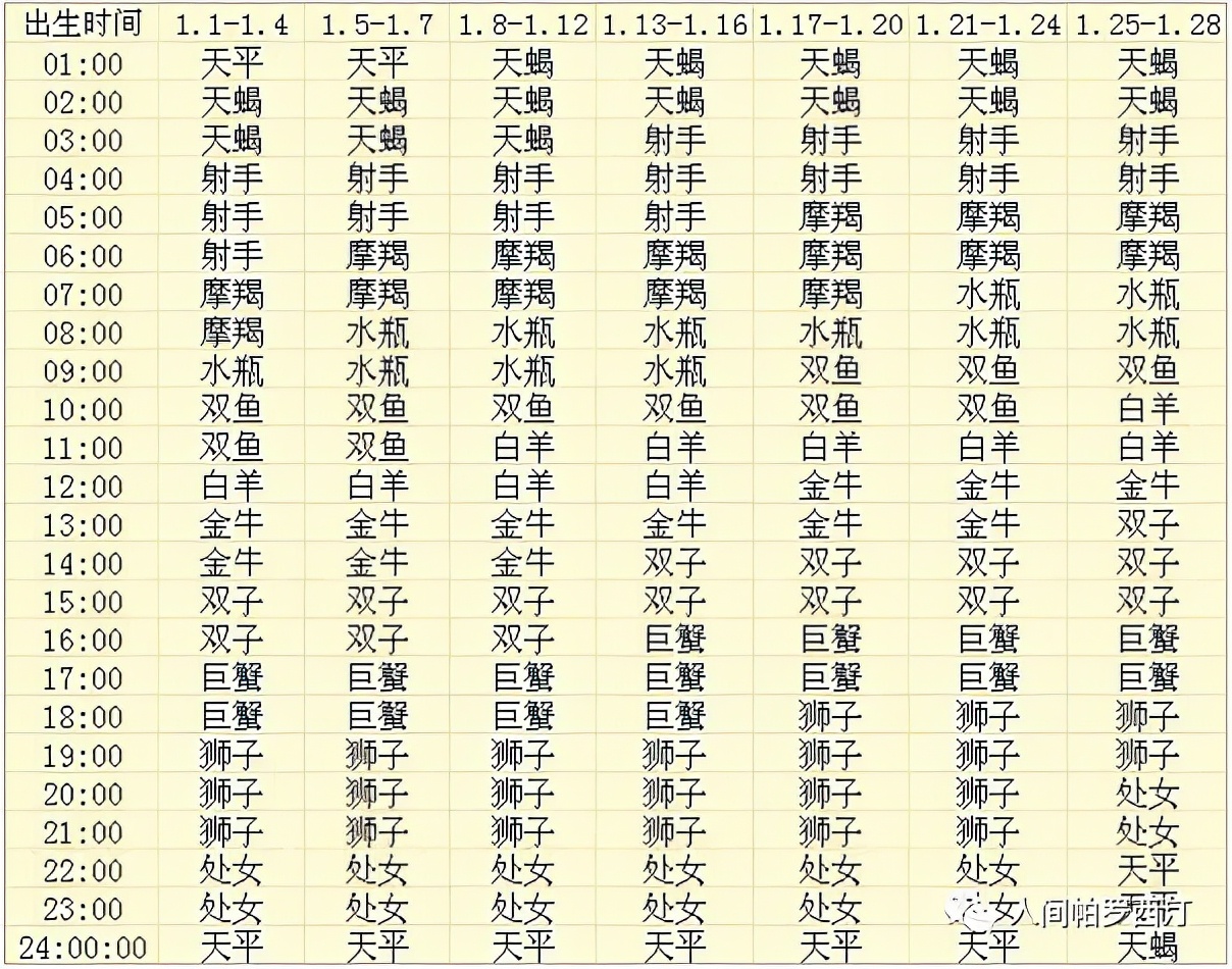 上升星座查询表，想知道自己的上升星座吗？快来看看